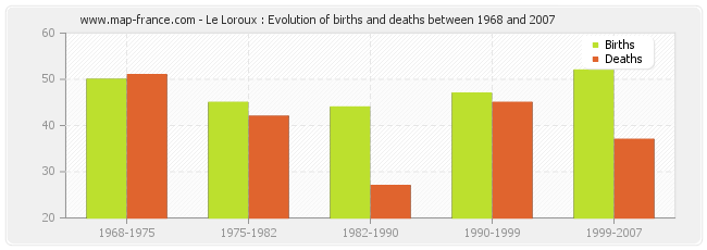 Le Loroux : Evolution of births and deaths between 1968 and 2007
